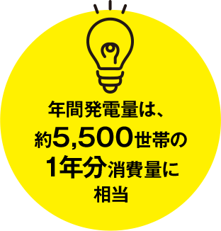 年間発電量は、約5,500世帯の1年分消費量に相当