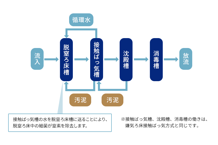BOD窒素除去型脱窒ろ床接触ばっ気方式の図