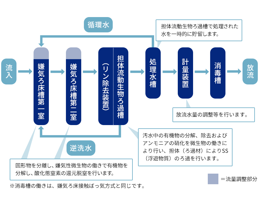 BOD・窒素・リン除去型流量調整型・嫌気ろ床担体流動生物ろ過循環方式+リン除去装置の図