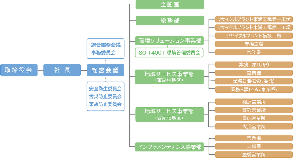 オオブユニティ組織図